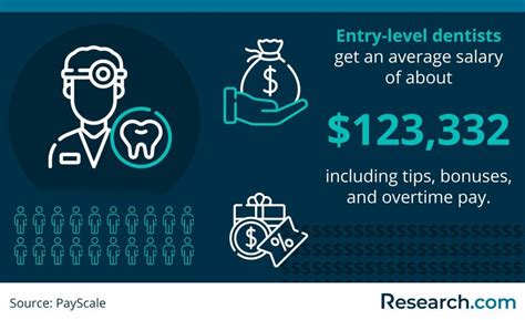 Key Factors That Influence a Dentist's Salary in Bellevue