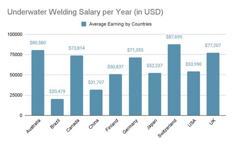 Key Factors That Influence a Diver Welder's Salary