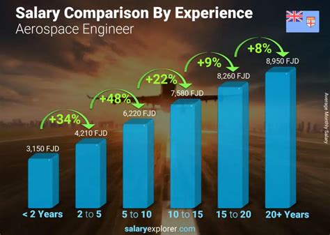 Key Factors That Influence a Flight Engineer's Salary