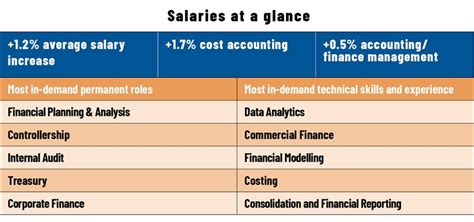 Key Factors That Influence a Fund Accountant's Salary