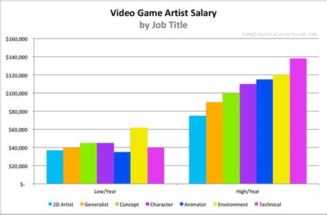 Key Factors That Influence a Game Artist's Salary