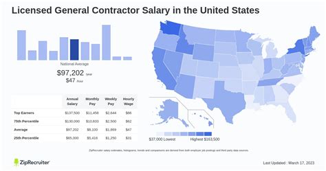 Key Factors That Influence a General Contractor's Salary