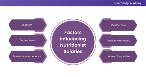 Key Factors That Influence a Holistic Nutritionist Salary