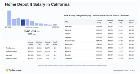 Key Factors That Influence a Home Depot Manager's Salary