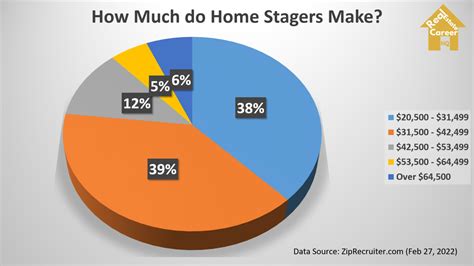 Key Factors That Influence a Home Stager's Salary