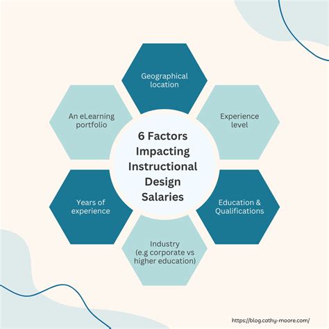 Key Factors That Influence a Lighting Designer's Salary