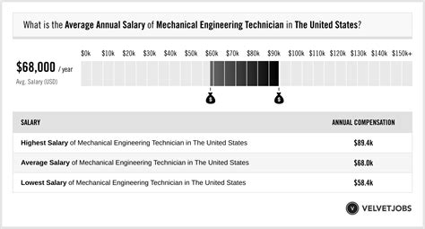 Key Factors That Influence a Mechanical Engineering Technology Salary