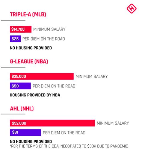 Key Factors That Influence a Minor League Player's Salary