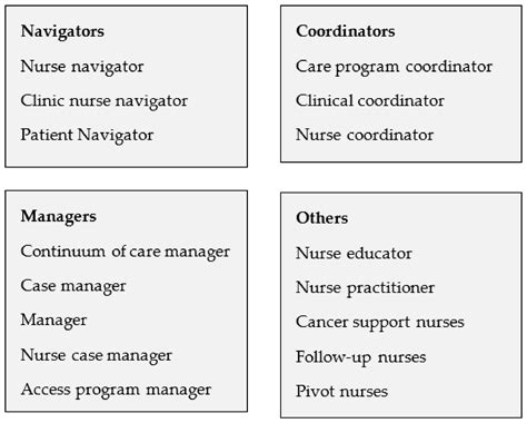 Key Factors That Influence a Nurse Coordinator's Salary
