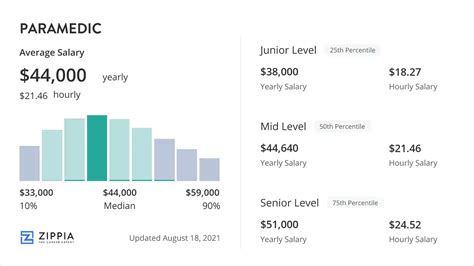 Key Factors That Influence a Paramedic's Salary in New York