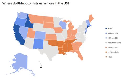 Key Factors That Influence a Phlebotomist's Salary in Florida