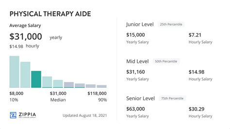 Key Factors That Influence a PT Aide Salary