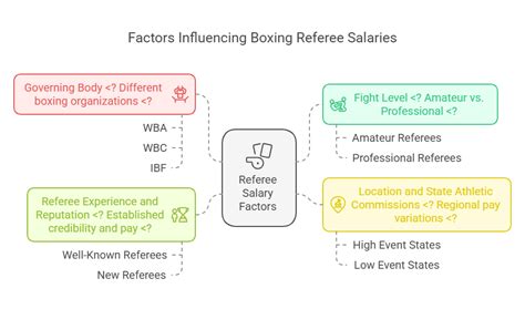Key Factors That Influence a Referee's Salary