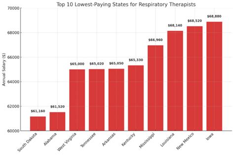 Key Factors That Influence a Respiratory Therapist's Salary