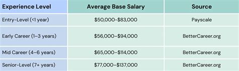Key Factors That Influence a Senior Account Executive Salary