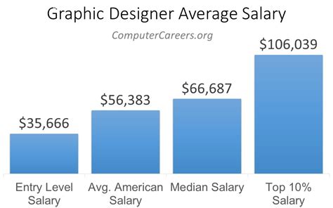 Key Factors That Influence a Senior Graphic Designer's Salary