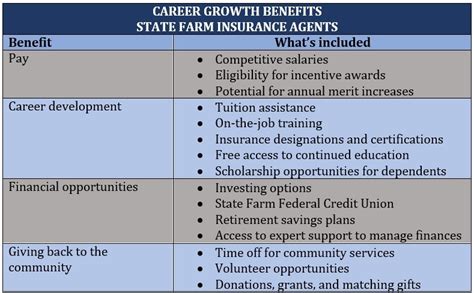 Key Factors That Influence a State Farm Agent's Income