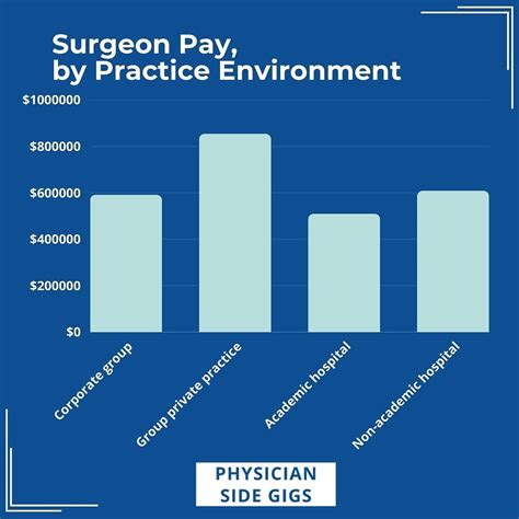 Key Factors That Influence a Surgeon's Salary