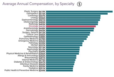 Key Factors That Influence a Surgical Oncologist's Salary