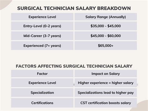 Key Factors That Influence a Surgical Tech Salary in Houston
