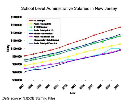 Key Factors That Influence a Teacher Salary in New Jersey