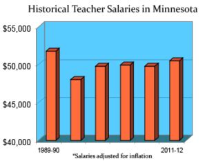 Key Factors That Influence a Teacher's Salary in Minnesota