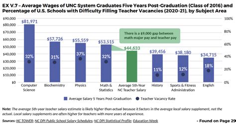 Key Factors That Influence a Teacher's Salary in North Carolina