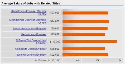 Key Factors That Influence a Technical Engineer Salary