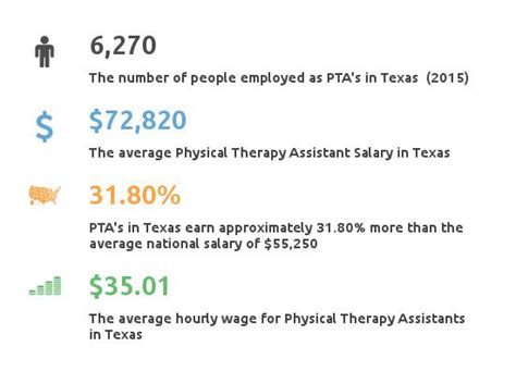 Key Factors That Influence a Texas PT Salary