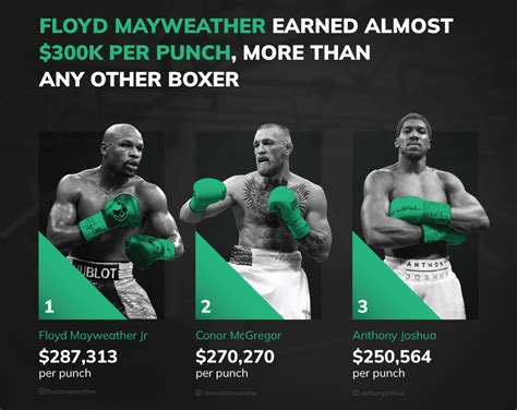 Key Factors That Influence a Top Boxer's Salary