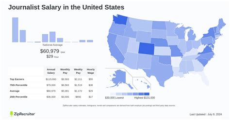 Key Factors That Influence a Top-Tier Journalism Salary