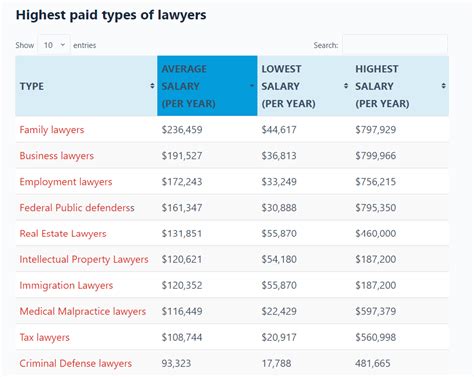 Key Factors That Influence a Top-Tier Lawyer's Salary