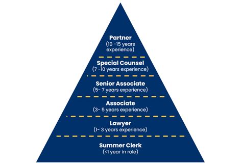 Key Factors That Influence a Top-Tier Legal Salary
