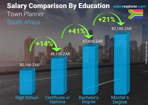 Key Factors That Influence a Town Planner Salary