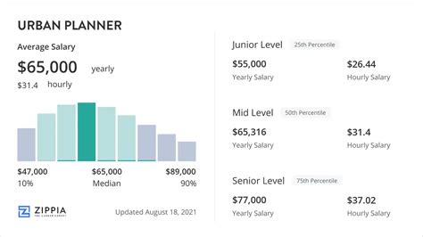 Key Factors That Influence a Town Planner's Salary