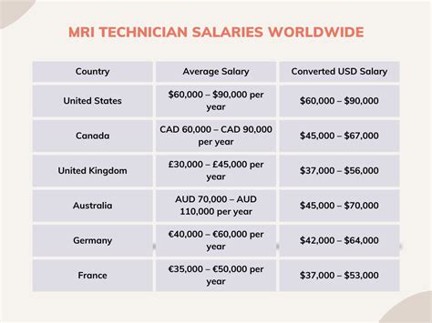 Key Factors That Influence a Traveling MRI Tech's Salary