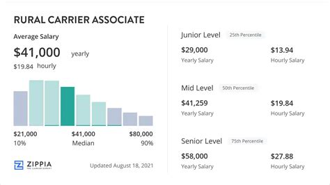 Key Factors That Influence a USPS Rural Carrier Salary