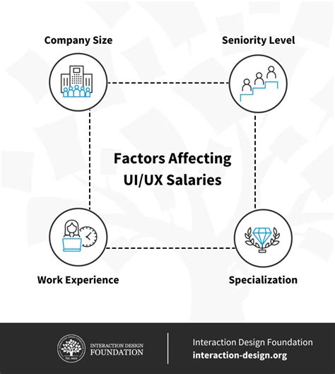 Key Factors That Influence a UX Manager's Salary
