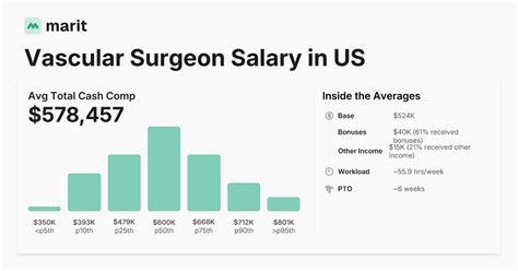 Key Factors That Influence a Vascular Surgeon's Salary