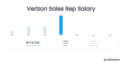Key Factors That Influence a Verizon Sales Rep's Salary