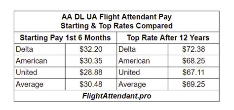 Key Factors That Influence an American Airlines Flight Attendant's Salary