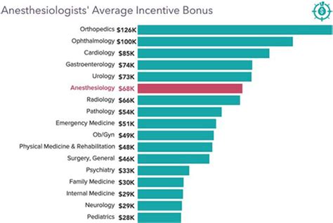 Key Factors That Influence an Anesthesiologist Assistant Salary