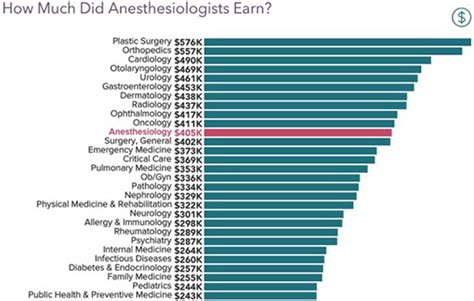 Key Factors That Influence an Anesthesiologist's Salary in New York