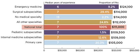 Key Factors That Influence an Emergency Medicine PA Salary