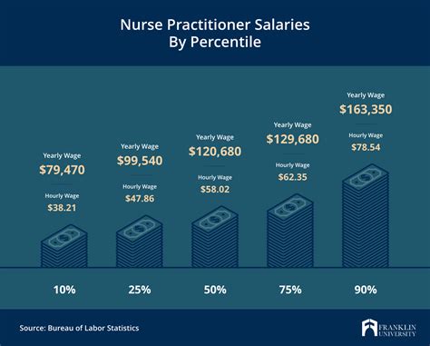 Key Factors That Influence an Emergency Room Nurse Practitioner Salary