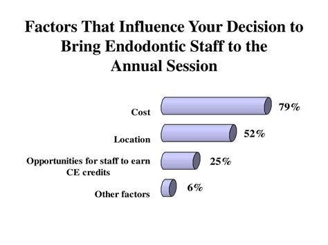 Key Factors That Influence an Endodontist's Private Practice Salary