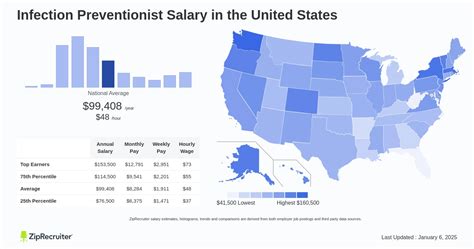 Key Factors That Influence an Infection Preventionist's Salary