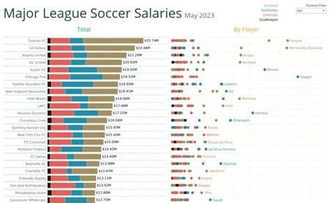 Key Factors That Influence an MLS Player's Salary