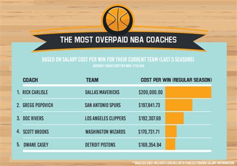 Key Factors That Influence an NBA Coach Salary