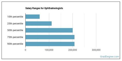 Key Factors That Influence an Ophthalmologist's Salary